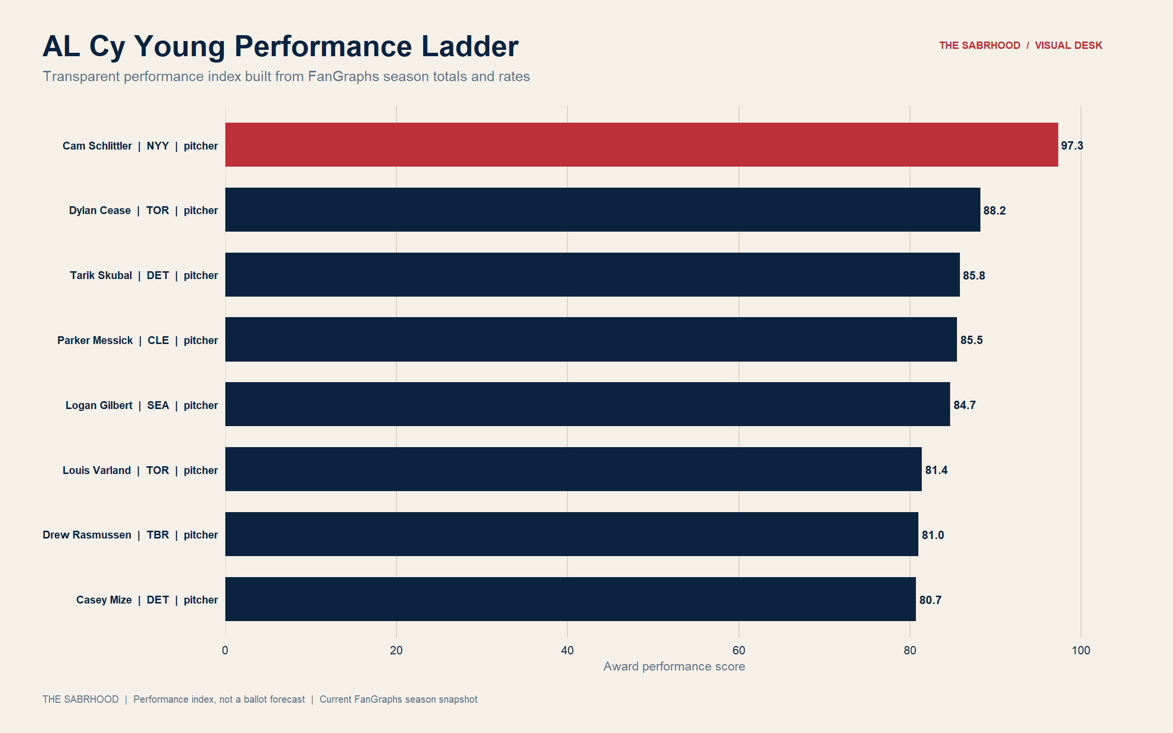 American League Cy Young performance ladder