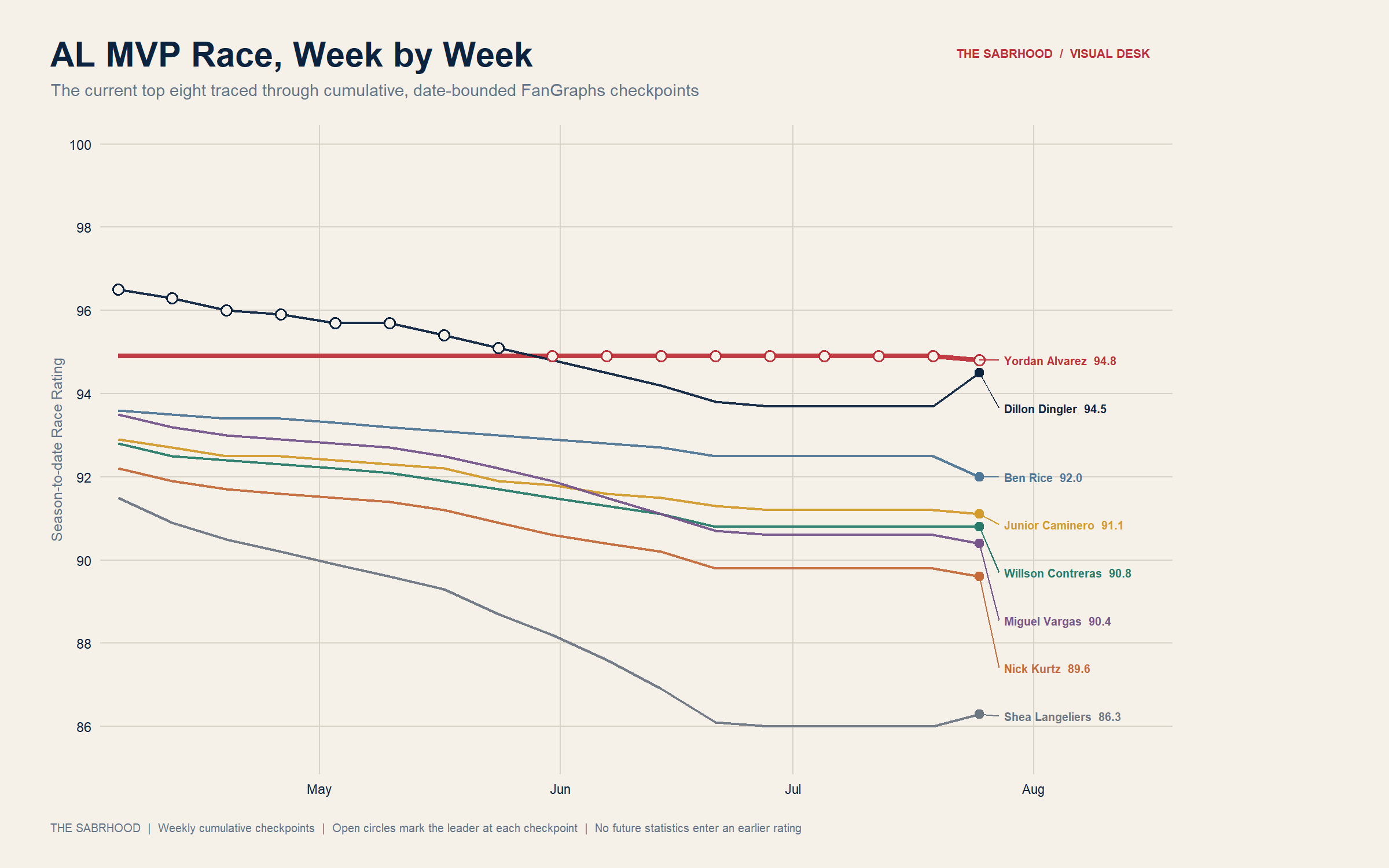 American League MVP season-to-date Race Rating timeline for the current top eight
