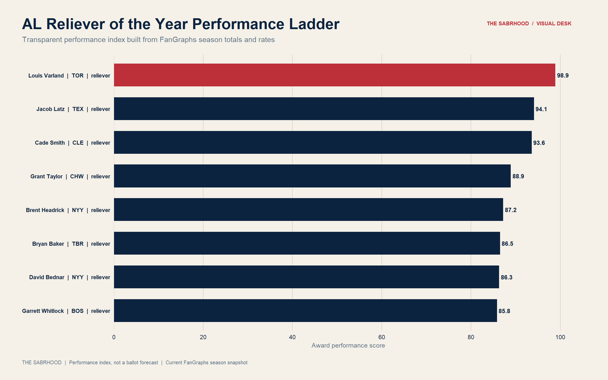 American League reliever performance ladder