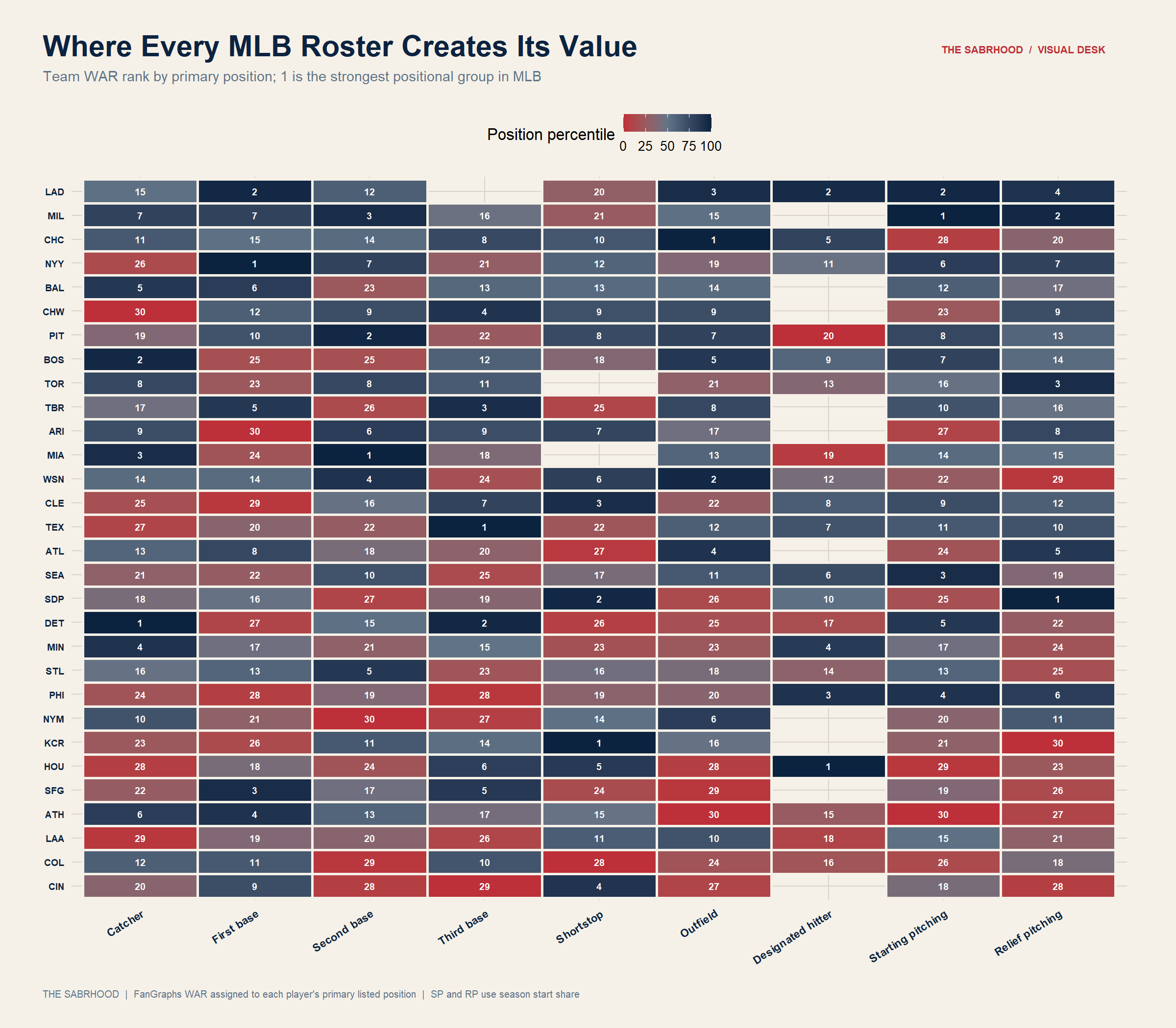 All MLB teams ranked by FanGraphs WAR at catcher, infield, outfield, designated hitter, starting pitcher, and relief pitcher
