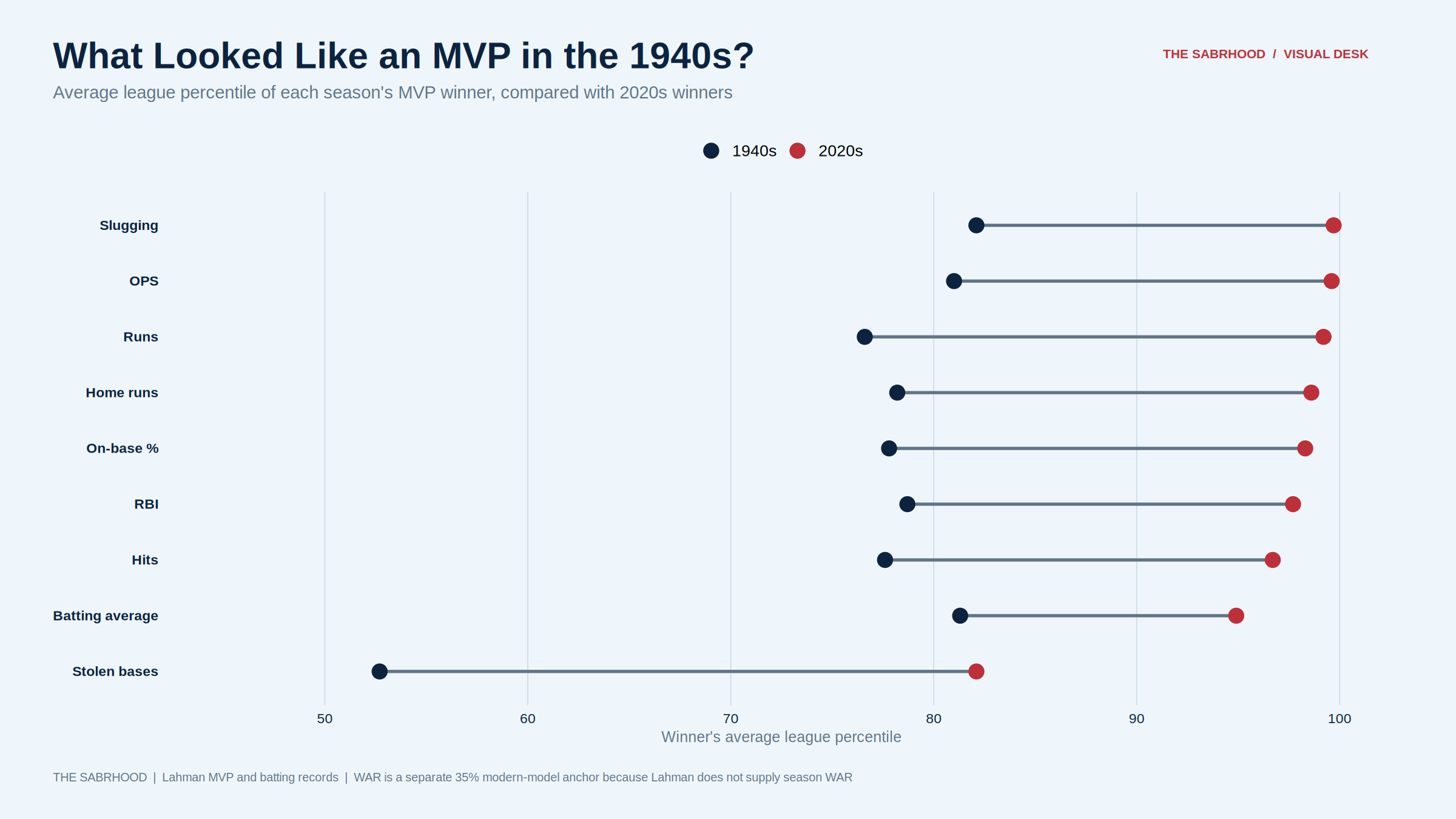 MVP winner league percentiles by statistic for a rotating historical decade compared with the 2020s