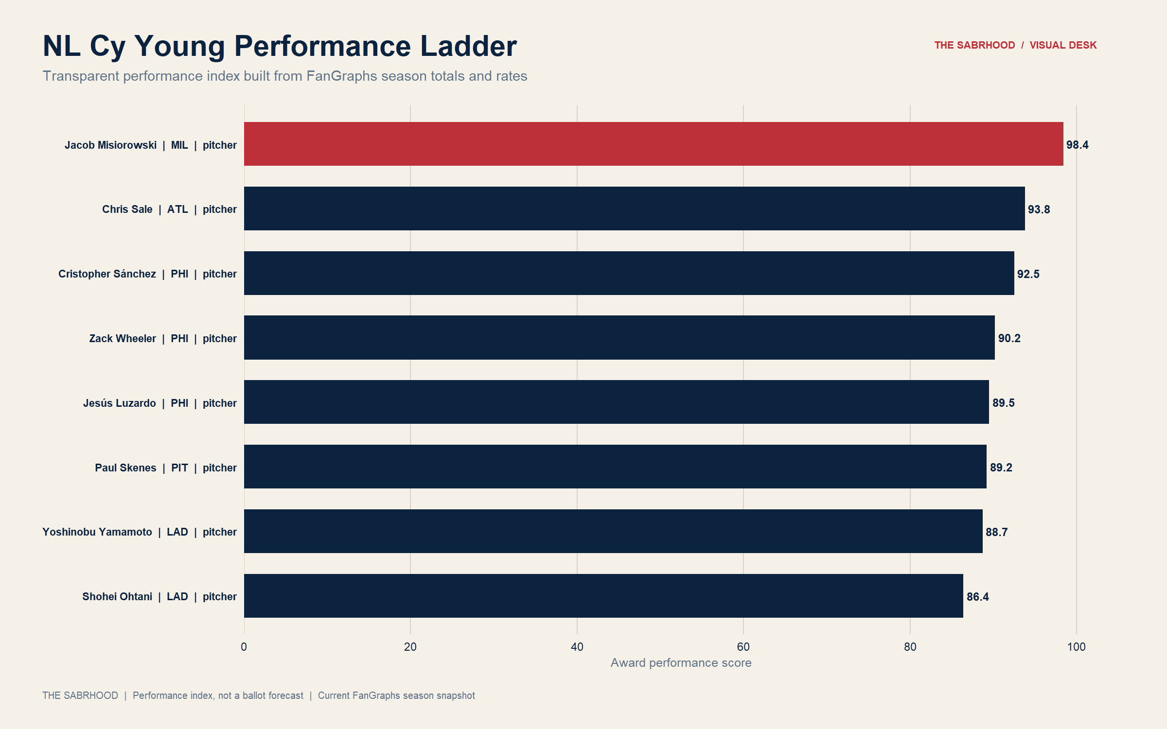 National League Cy Young performance ladder