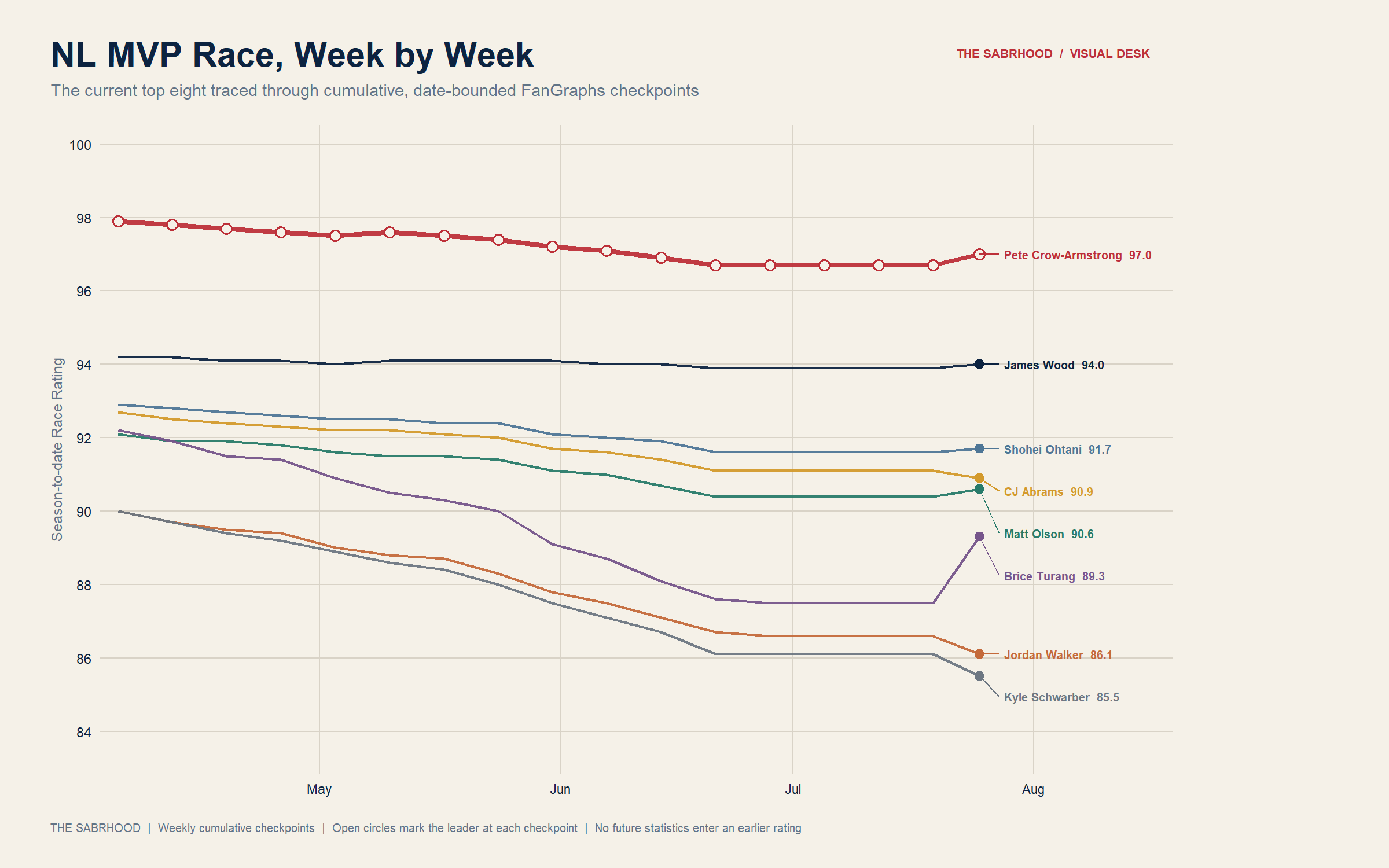 National League MVP season-to-date Race Rating timeline for the current top eight