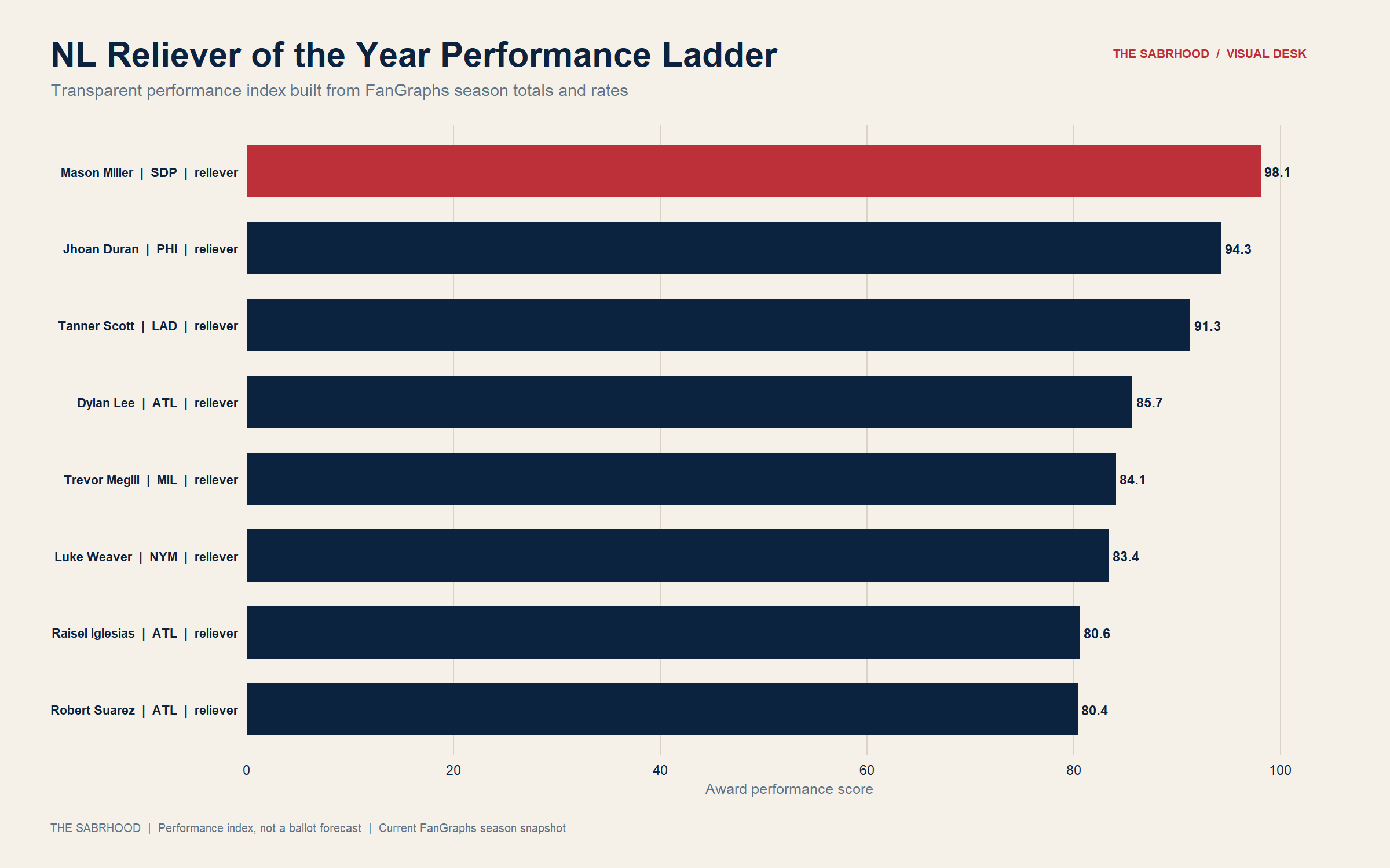 National League reliever performance ladder