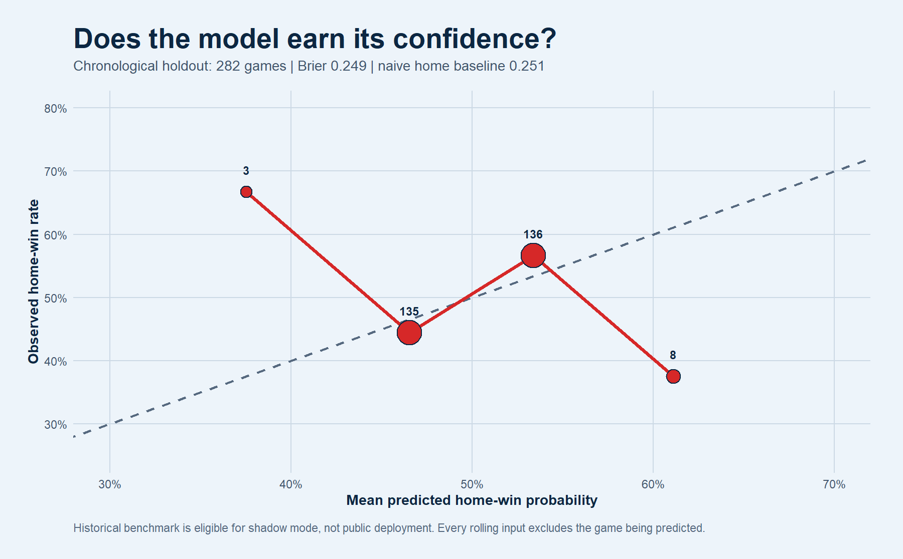 Calibration curve comparing historical predicted home-win probability with observed home-win rate
