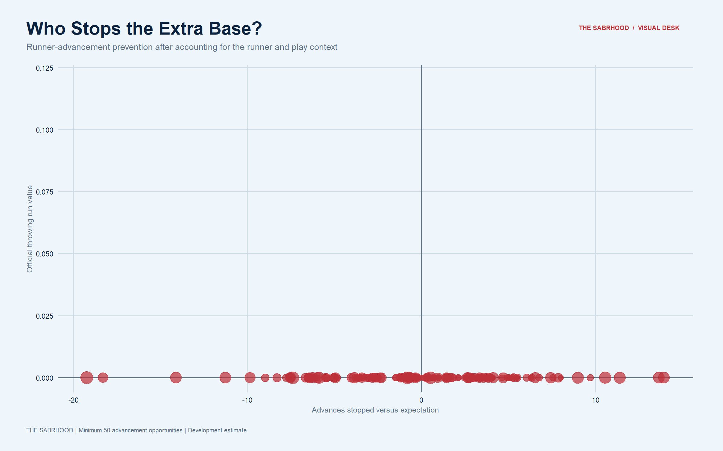 Scatter plot comparing advances stopped with official throwing run value